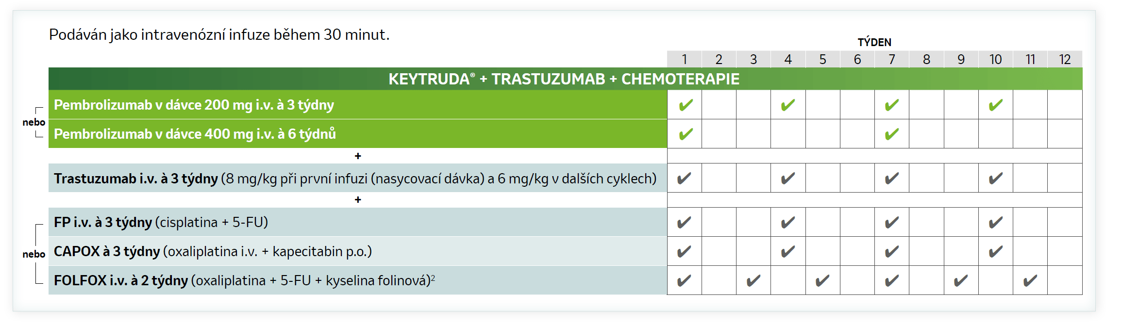 Tabulka: způsob podávání přípravku Keytruda.
