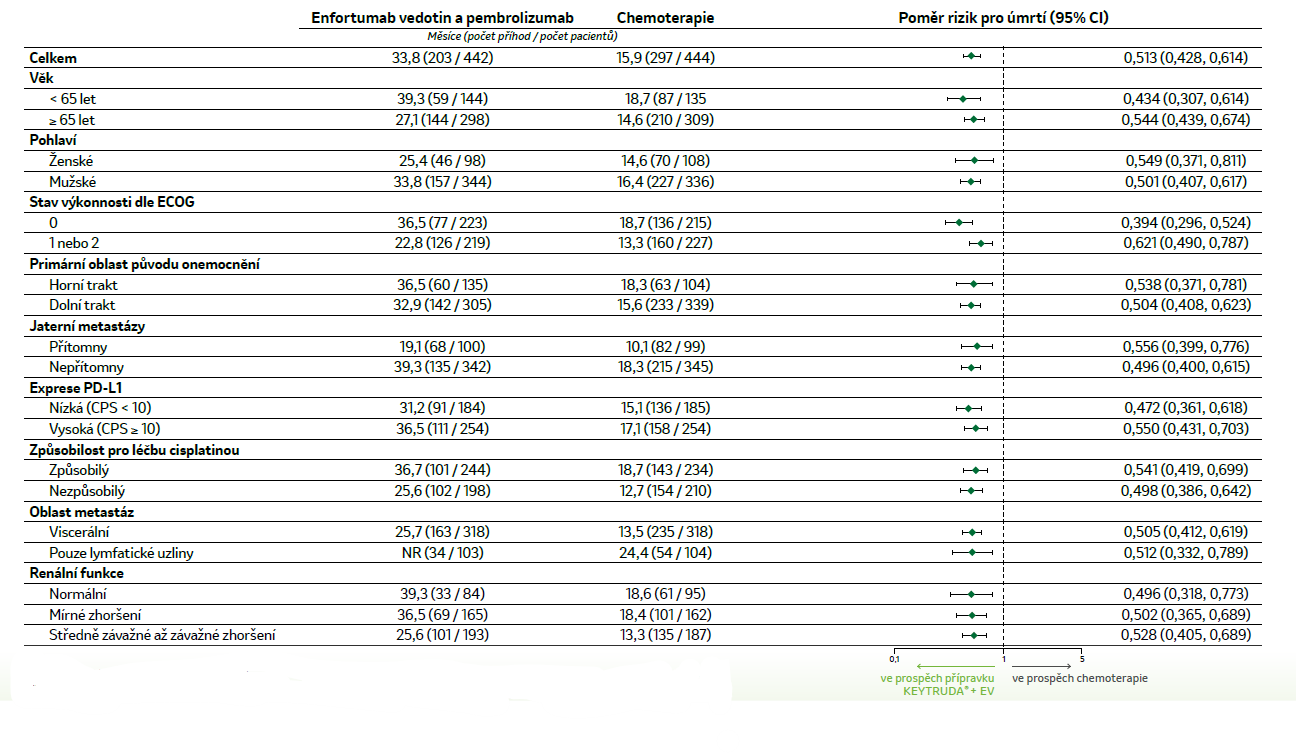tabulka OS v podskupinách