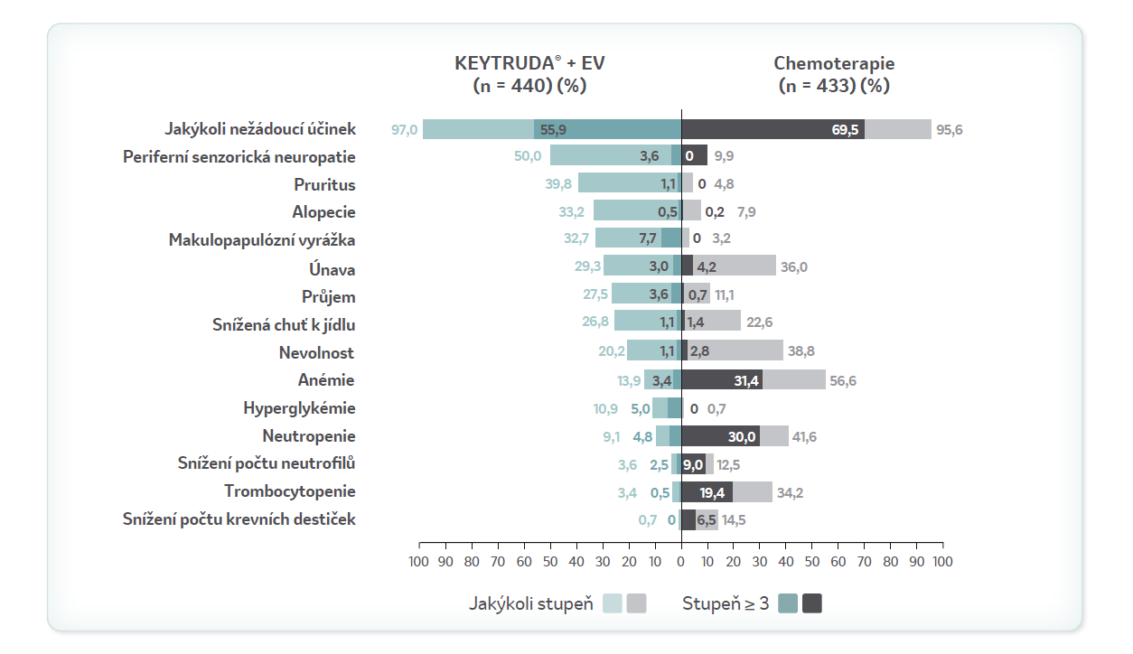 graf bezpečnost KEYNOTE-A39