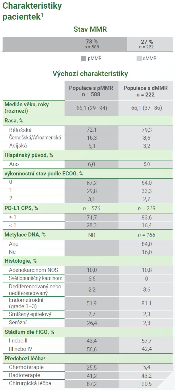 Tabulka: Charakteristiky pacientek ve studii KEYNOTE-868