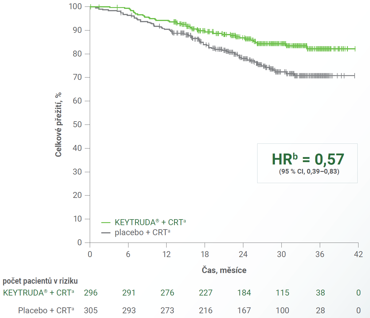 Graf: Kaplan–Meierova křivka pro OS