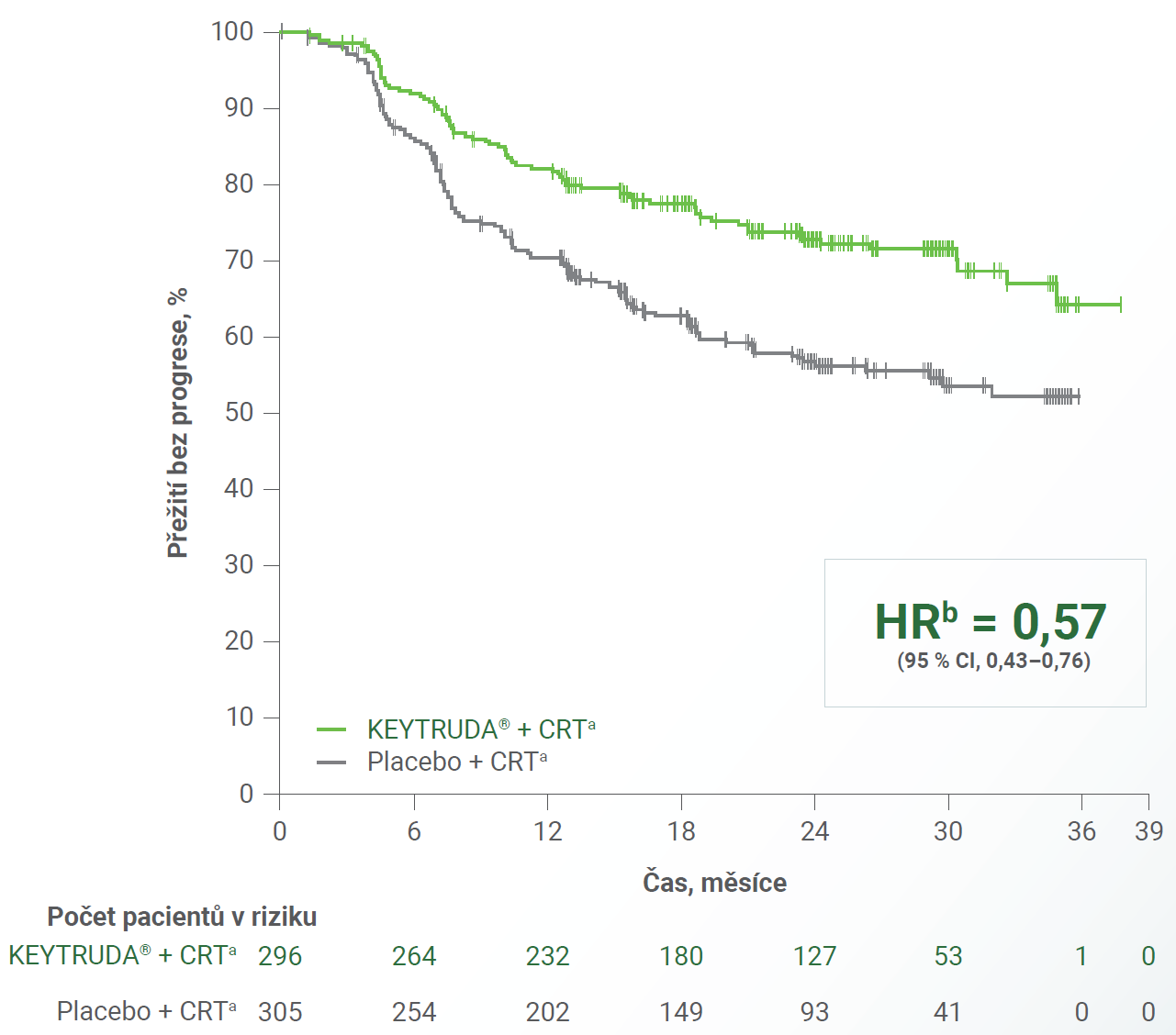 Kaplan–Meierova křivka pro PFS
