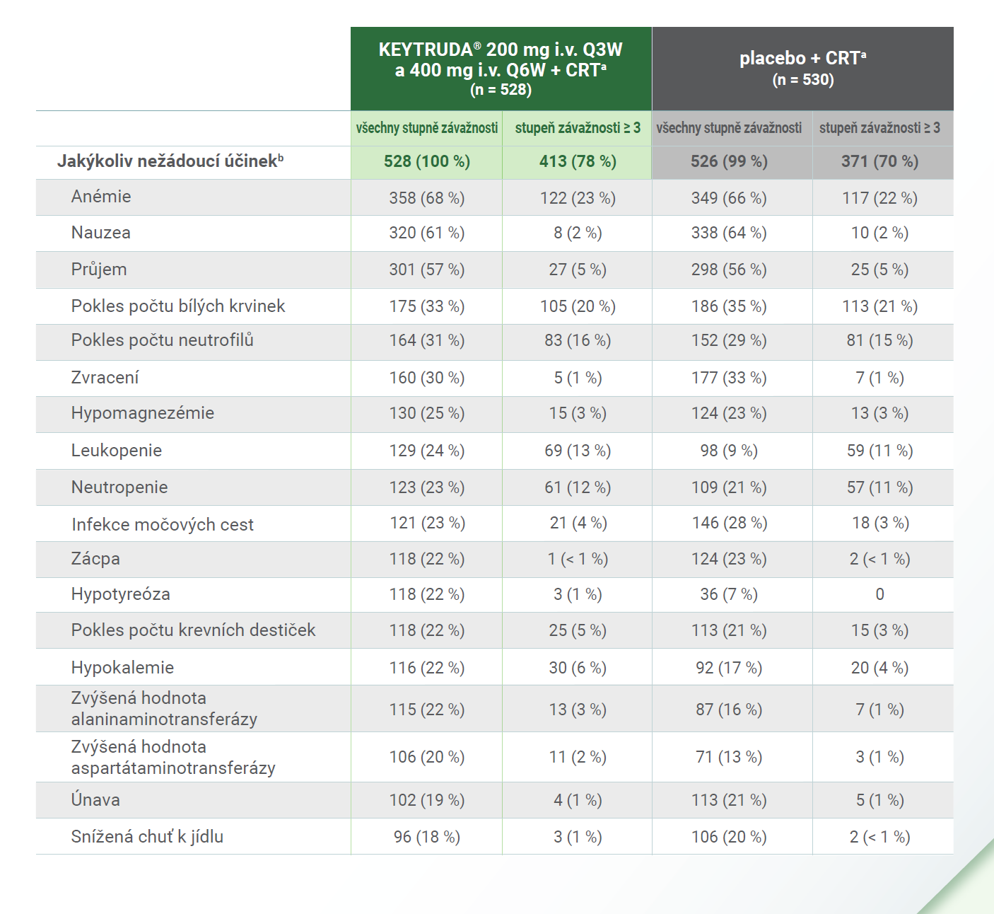 Tabulka: Nežádoucí účinky, ke kterým došlo u léčené populace