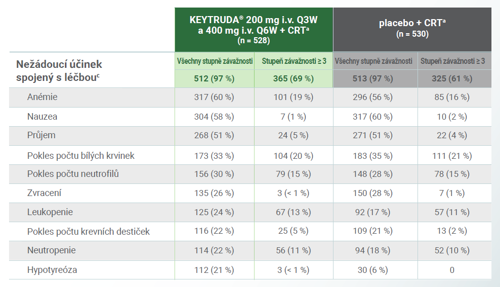 Tabulka: Nežádoucí účinky spojené s léčbou, ke kterým došlo u léčené populace