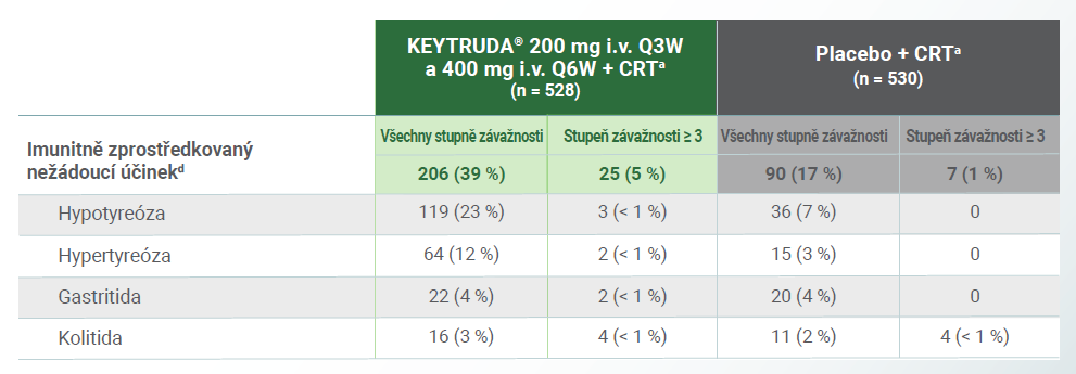Tabulka: Imunitně zprostředkované nežádoucí účinky, ke kterým došlo u léčené populace
