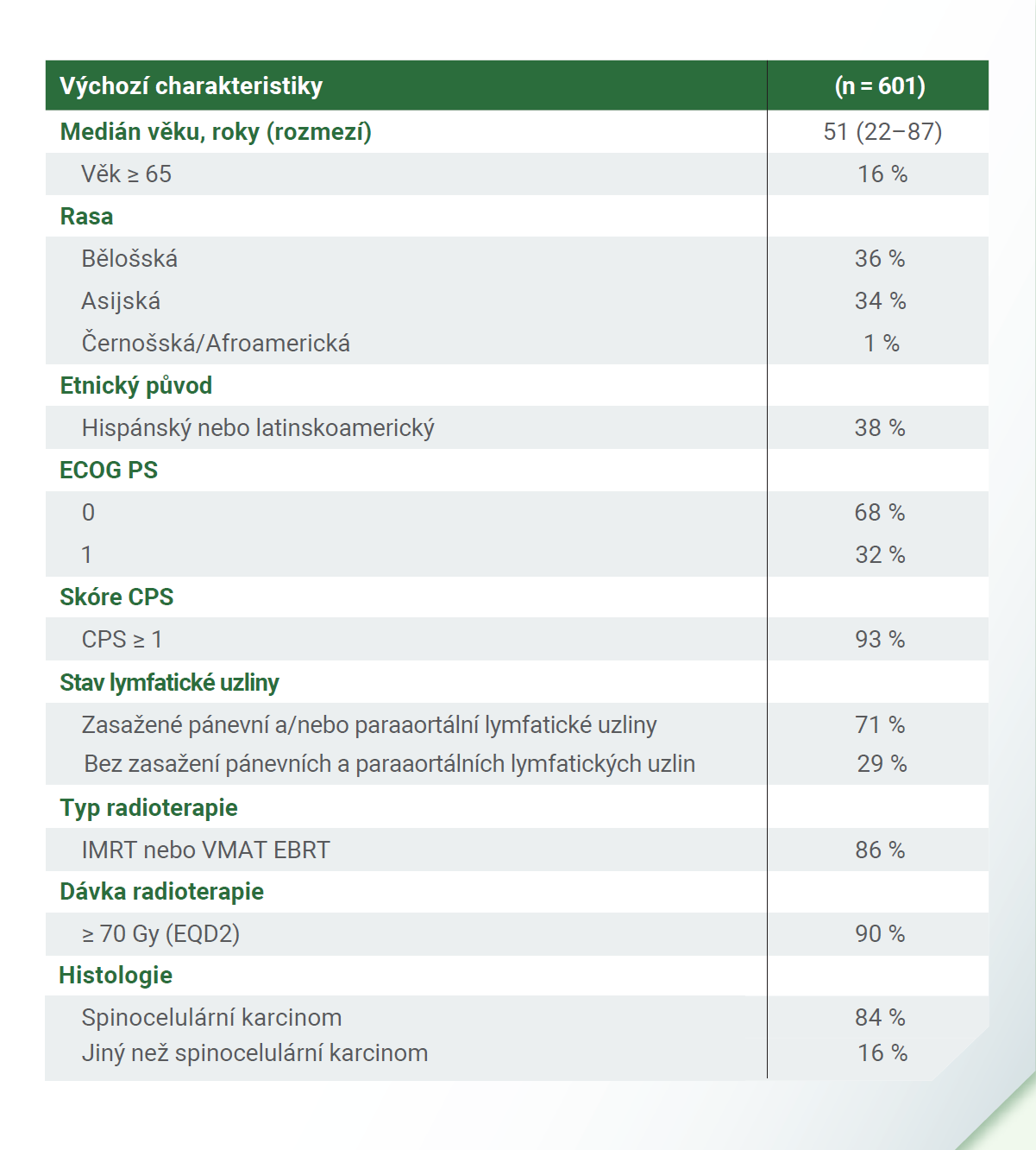 Tabulka: Výchozí charakteristiky pacientek ve stadiu III-IVA dle FIGO 2014