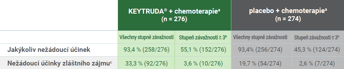 tabulka nežádoucích účinkú a nežádoucich účinku zvlastniho zájmu- keytruda plus chemoterapie, placebo plus chemoterapie