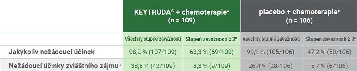 tabulka nežádoucích účinkú a nežádoucich účinku zvlastniho zájmu- keytruda plus chemoterapie, placebo plus chemoterapie