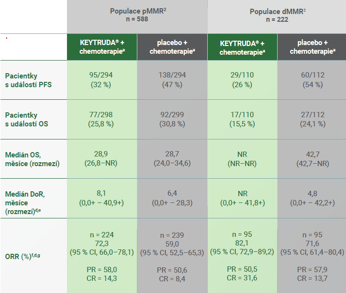 tabulka se souhrnem údaju pro populaci s pMMR a DMMR