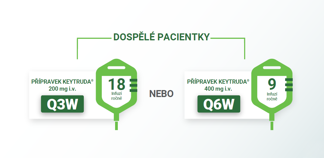 ilustrace podávaní pacientkách v dávce 200 mg každé 3 týdny
nebo 400 mg každých 6 týdnů