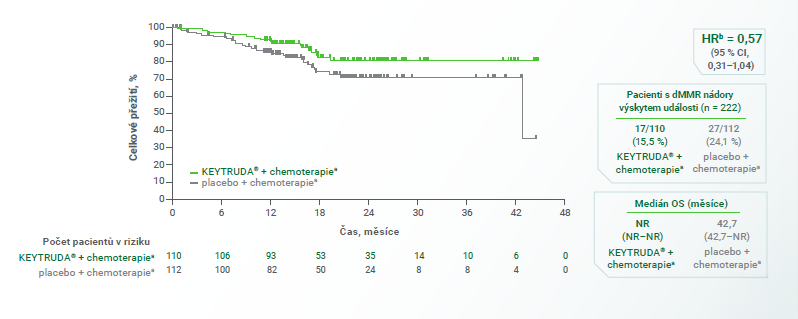 krivka celkové preziti ku času a mesicem
