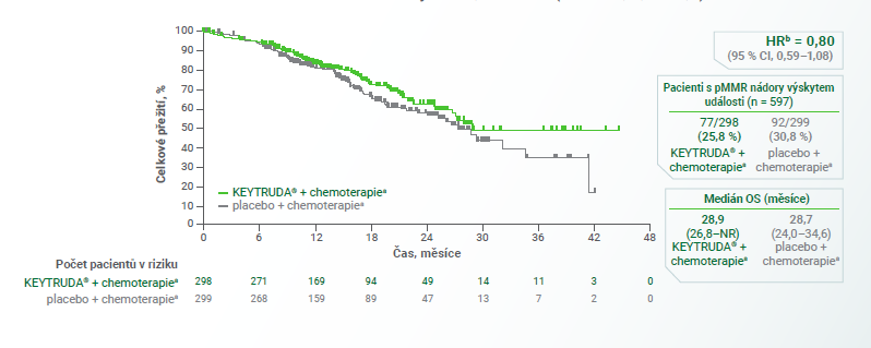 krivka celkove preziti ku casu a mesicech