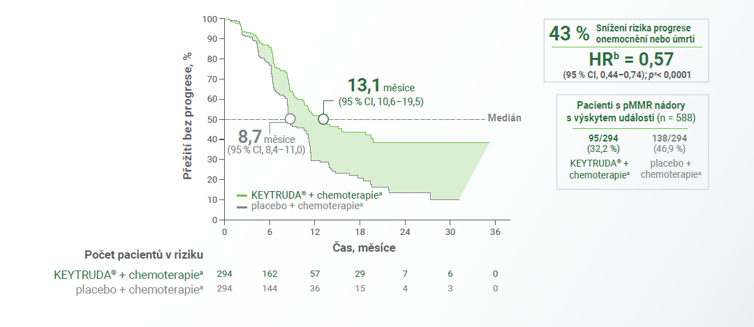 graf: přežití bez progrese ku času a měsíci