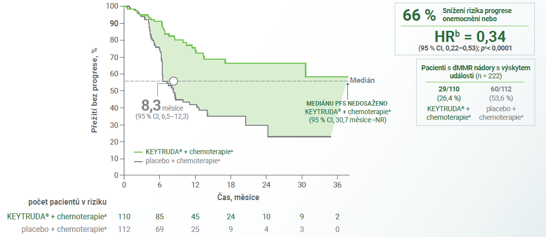 graf: přežití bez progrese ku času a mesici